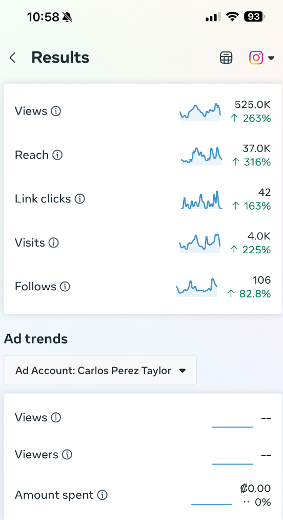 Results snapshot — 525K views, +263% reach, $0 ad spend (organic growth)